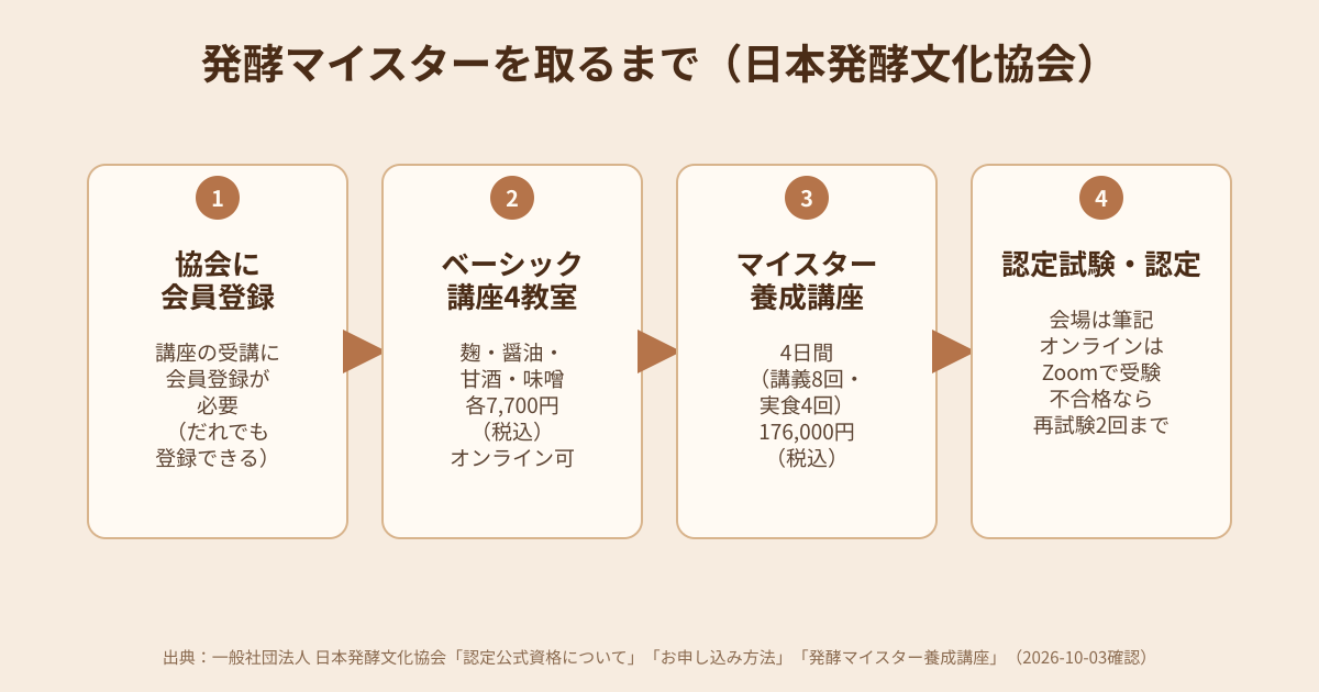 発酵マイスターを取るまでの流れの図解