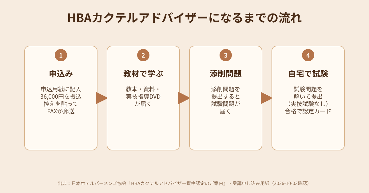 HBAカクテルアドバイザーになるまでの流れの図解