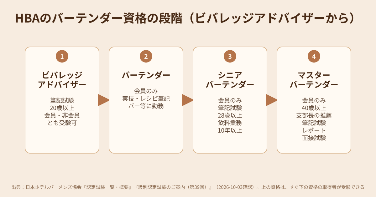 HBAのバーテンダー資格の段階の図解