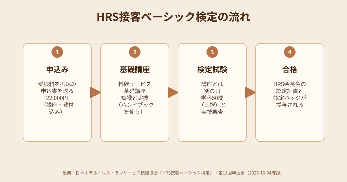 HRS接客ベーシック検定の流れの図解