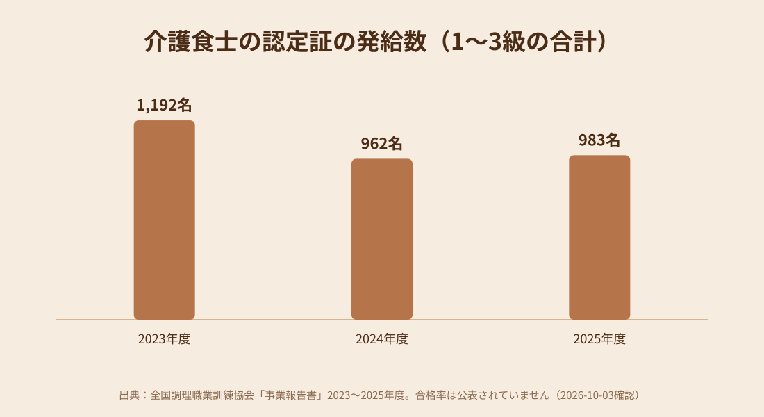 介護食士の認定証の発給数（2023〜2025年度）を示す棒グラフ