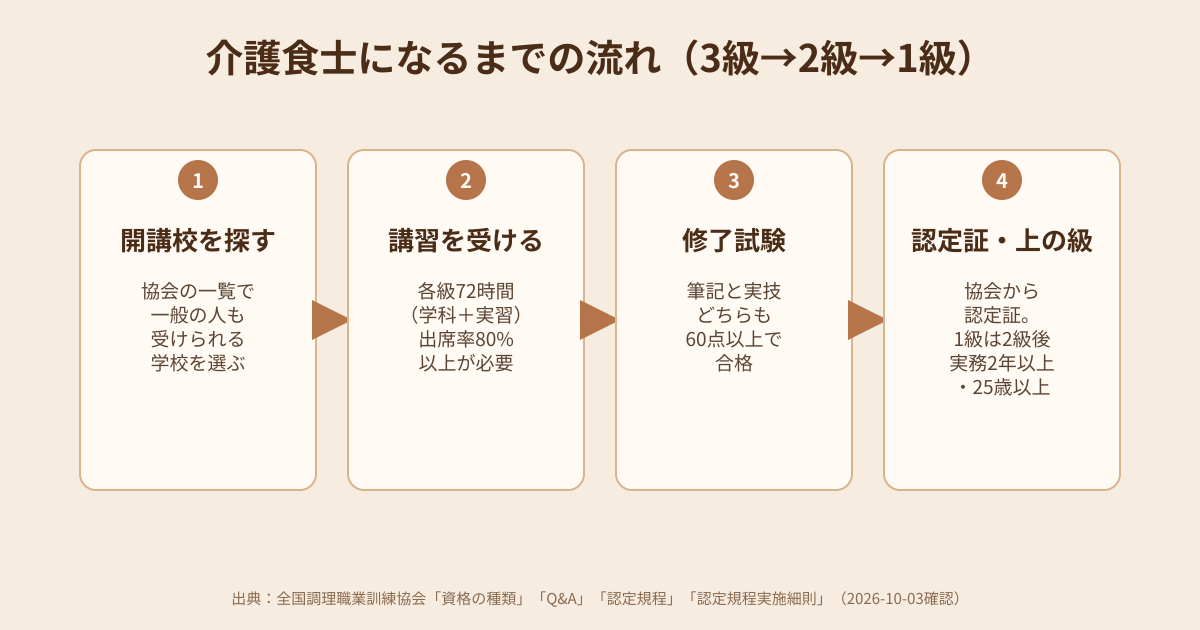 介護食士になるまでの流れの図解