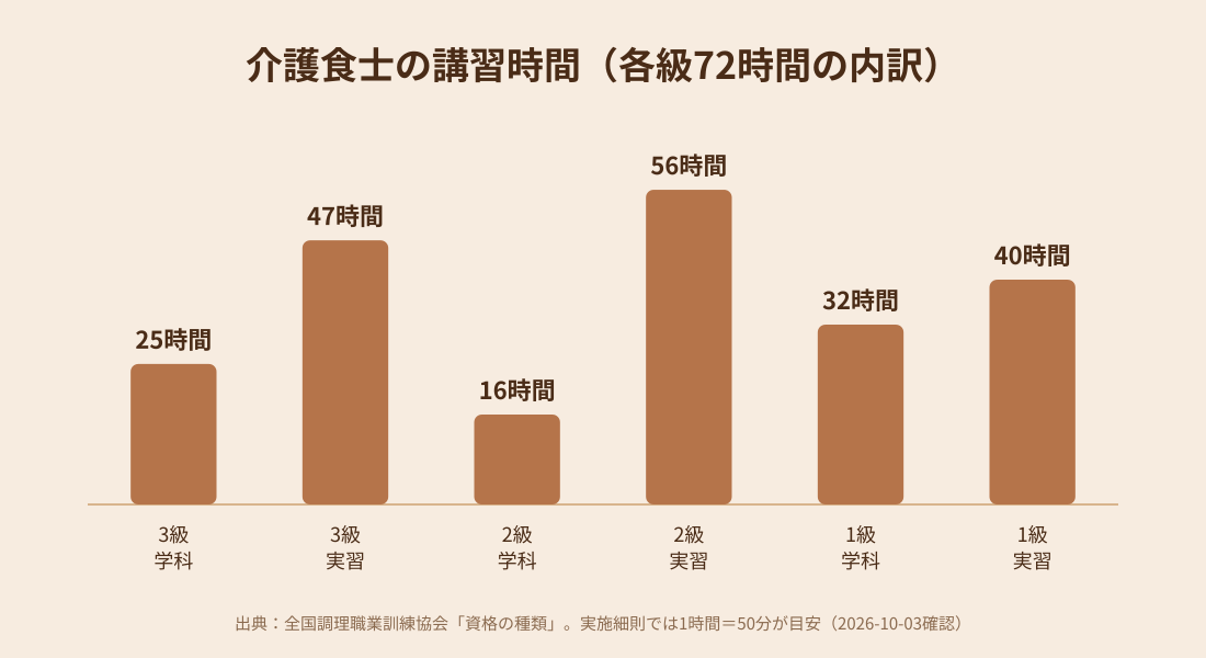 介護食士の各級の講習時間（学科・実習）を示す棒グラフ