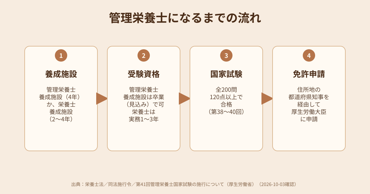 管理栄養士になるまでの流れの図解