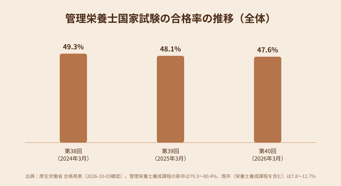 管理栄養士国家試験の合格率の推移を示す棒グラフ