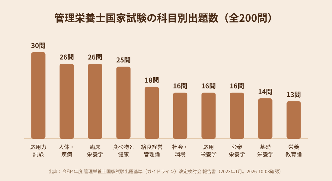 管理栄養士国家試験の科目別出題数を示す棒グラフ