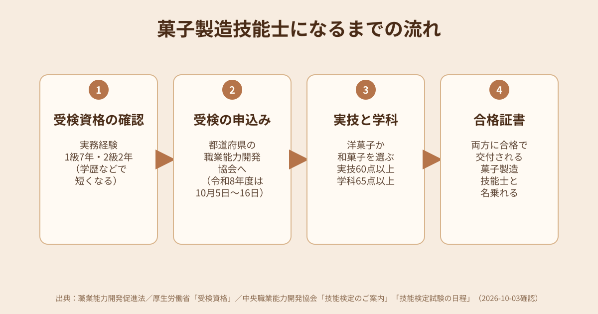 菓子製造技能士になるまでの流れの図解