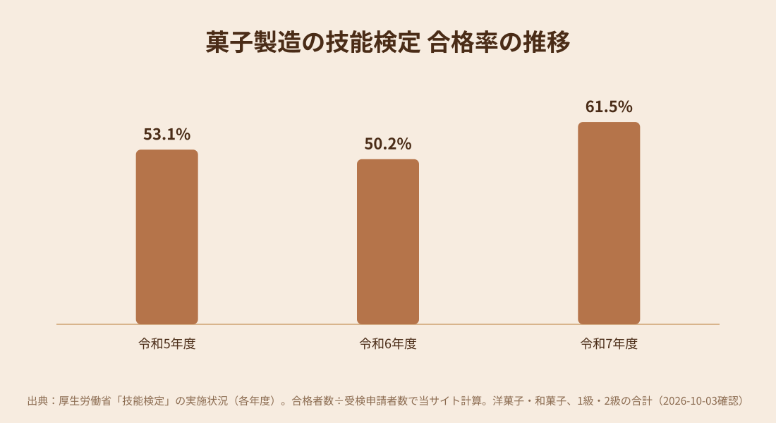 菓子製造技能検定の合格率の推移を示す棒グラフ