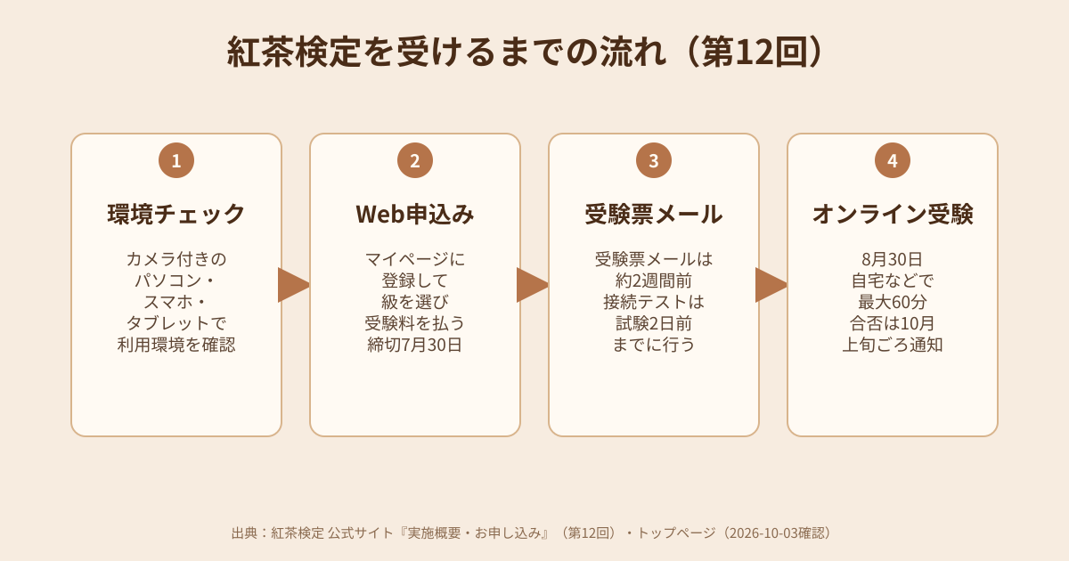 紅茶検定を受けるまでの流れの図解