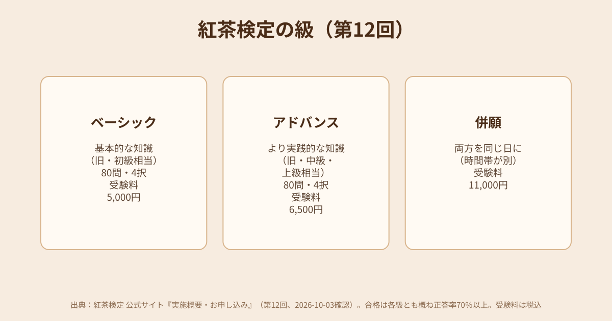 紅茶検定の級(ベーシック・アドバンス・併願)の違いの図解