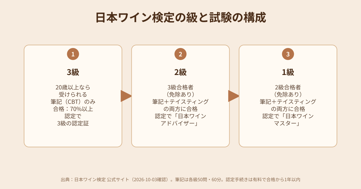 日本ワイン検定の級と試験の構成の図解