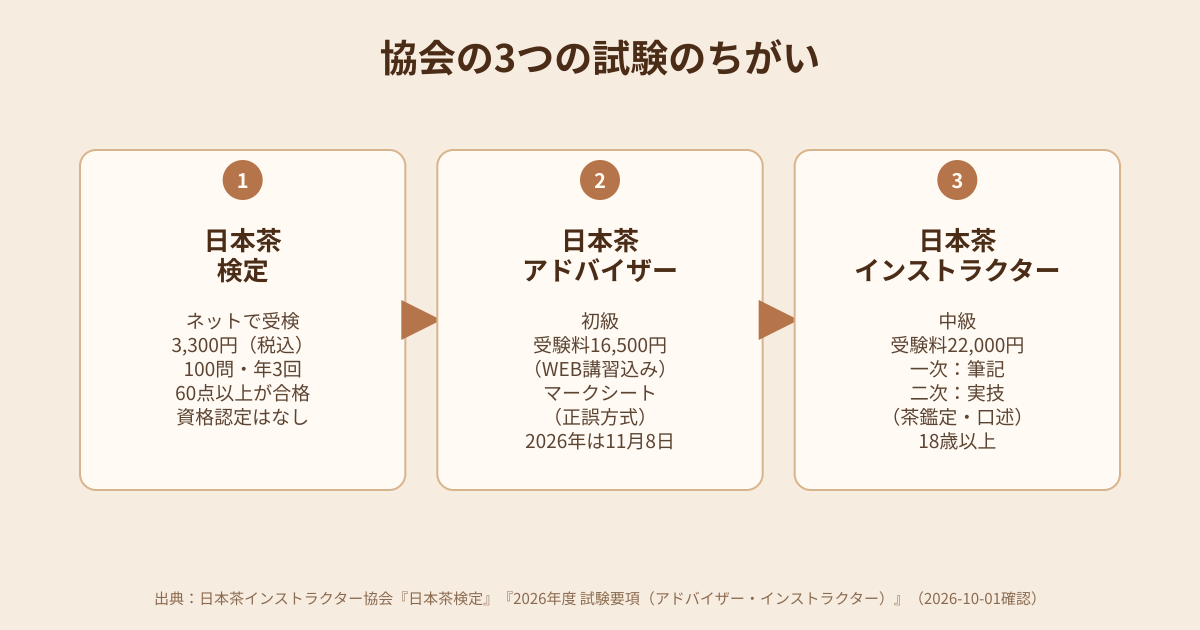 日本茶検定・日本茶アドバイザー・日本茶インストラクターのちがいの図解
