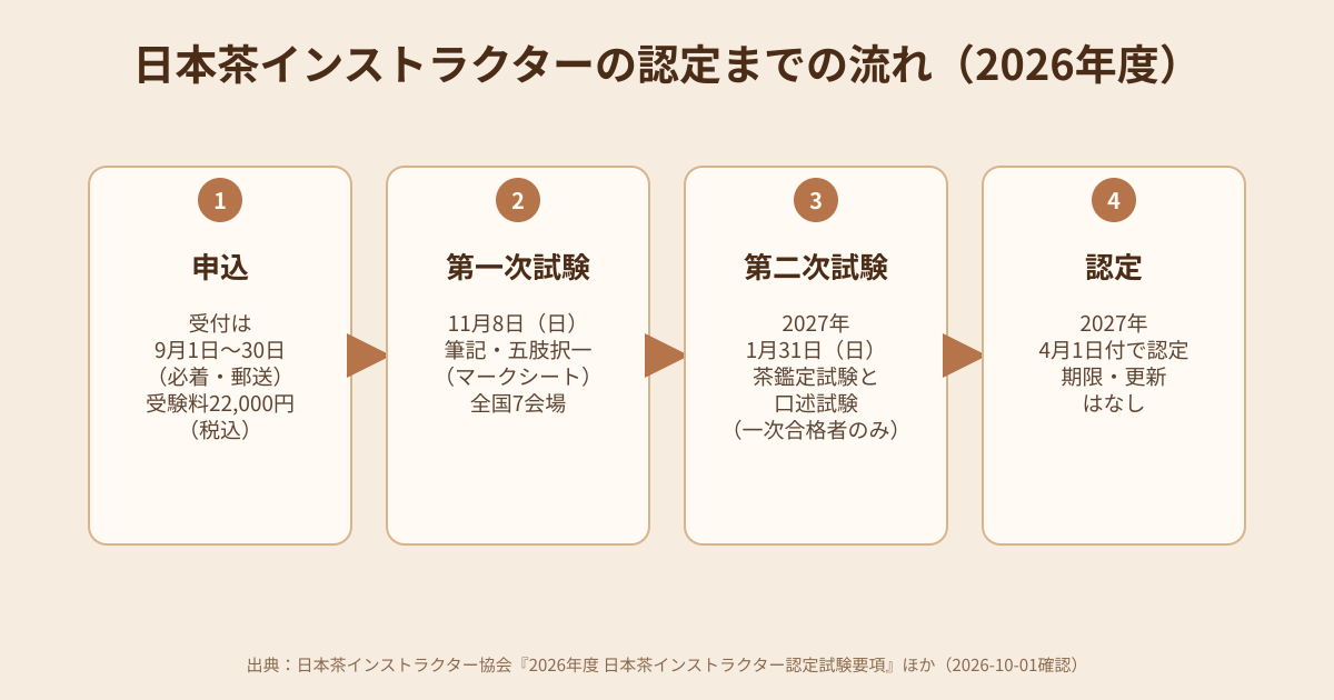 日本茶インストラクターの認定までの流れの図解