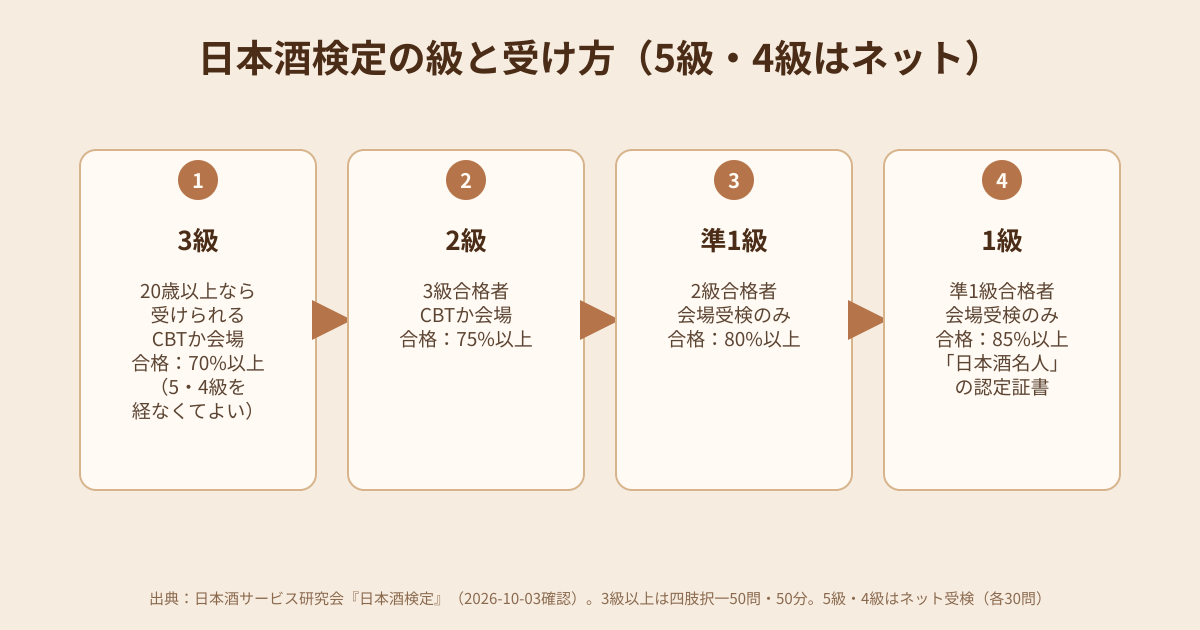 日本酒検定の級と受け方の図解