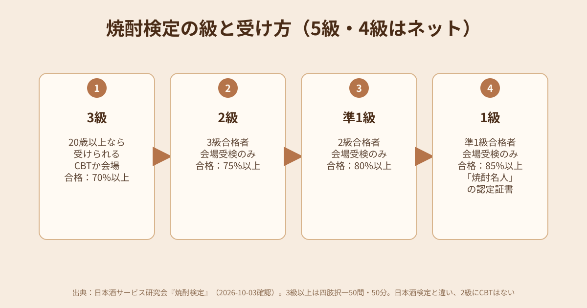 焼酎検定の級と受け方の図解