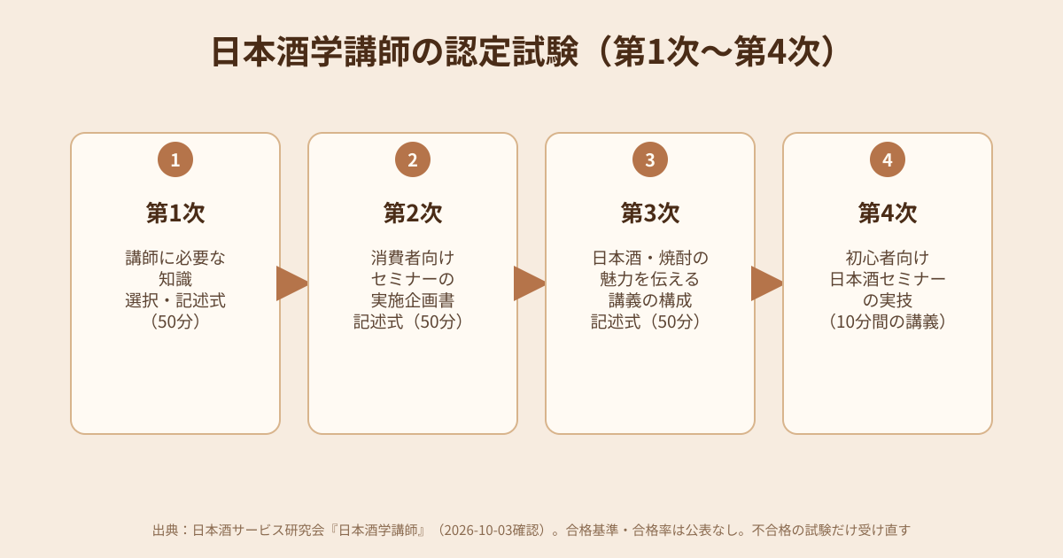 日本酒学講師の認定試験(第1次~第4次)の内容を示す図解