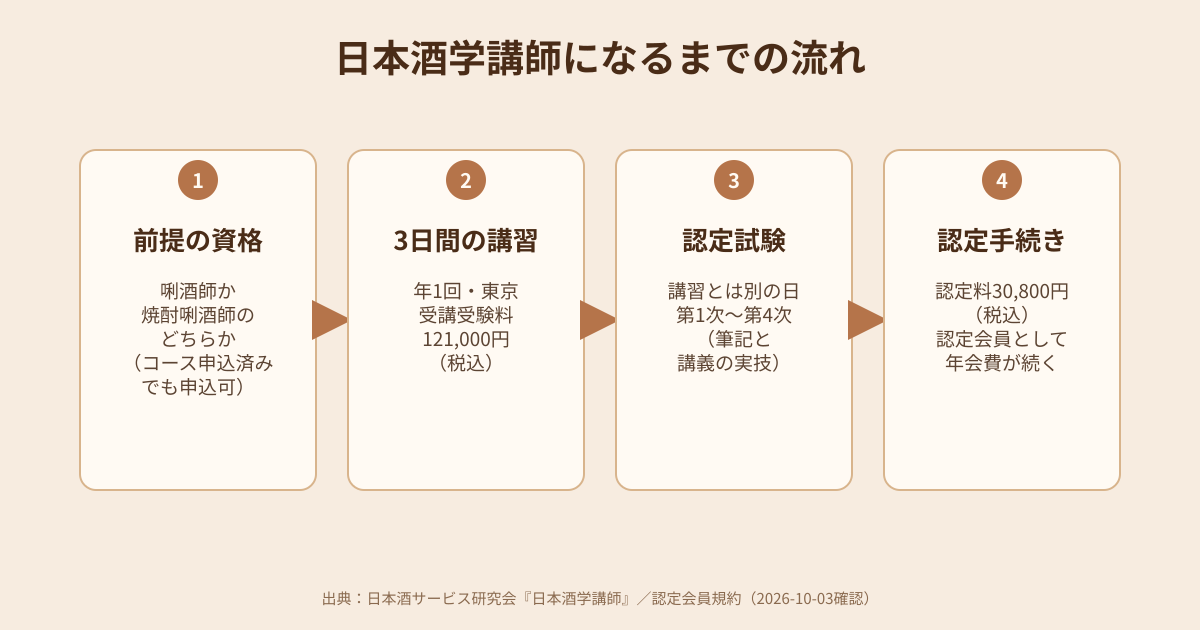 日本酒学講師になるまでの流れの図解