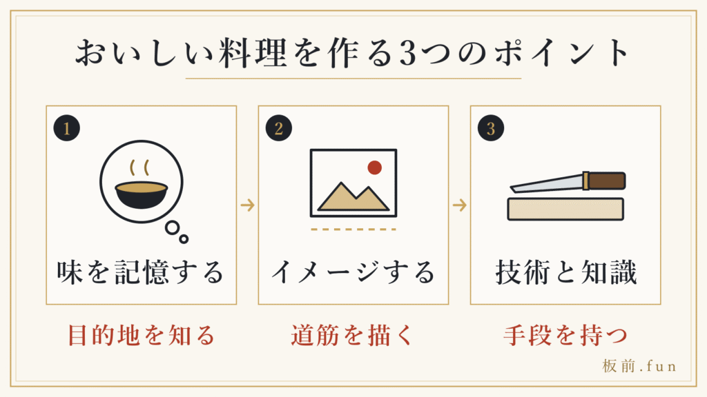 おいしい料理を作る3つのポイント（味を記憶する・イメージする・技術と知識）