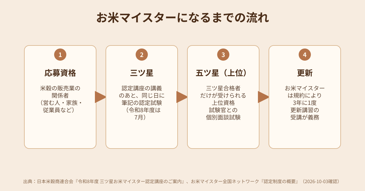 お米マイスターになるまでの流れの図解