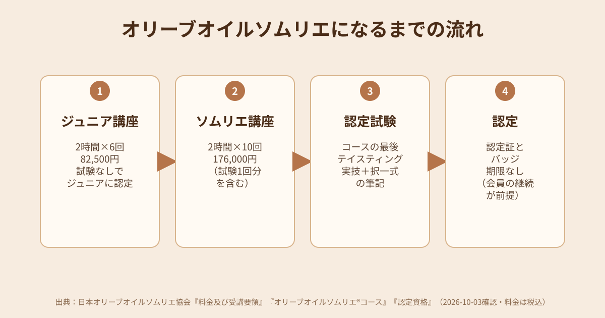 オリーブオイルソムリエになるまでの流れの図解