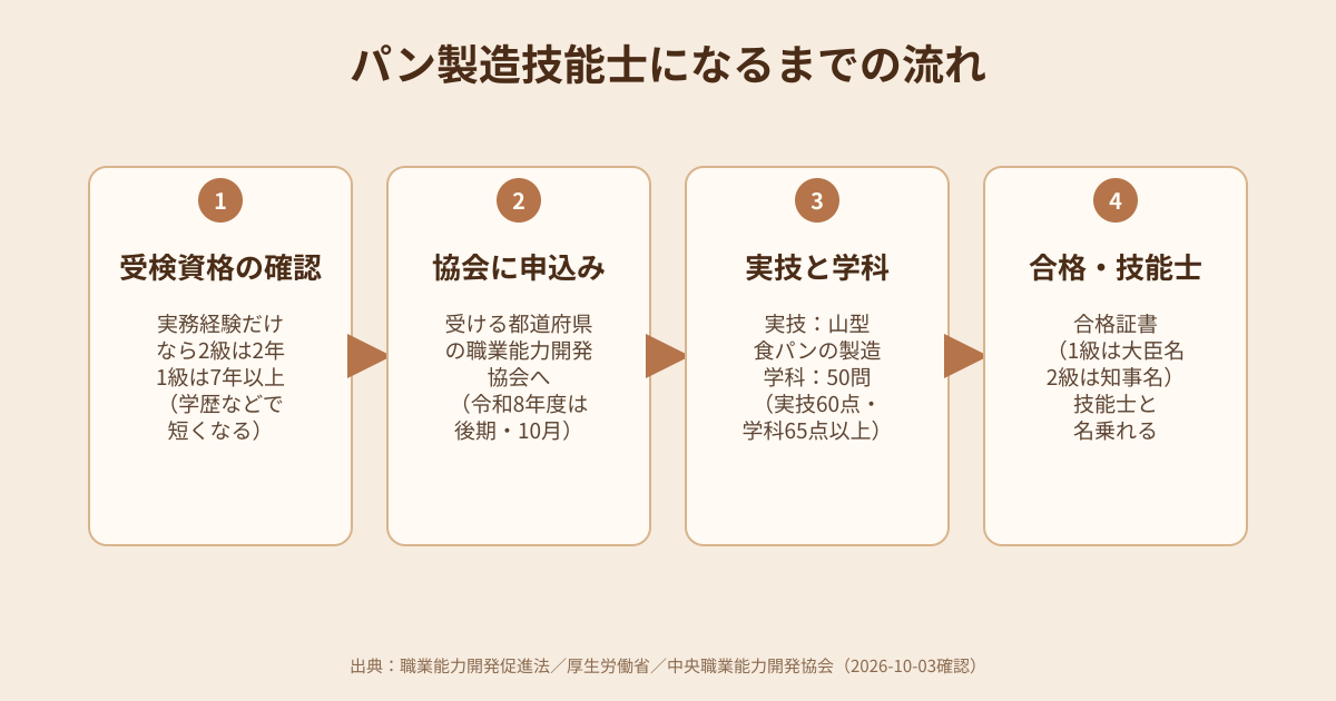 パン製造技能士になるまでの流れの図解