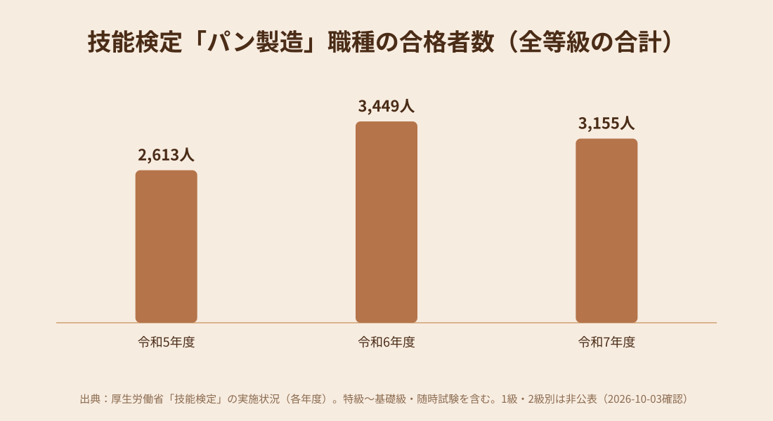 技能検定パン製造職種の合格者数の推移を示す棒グラフ