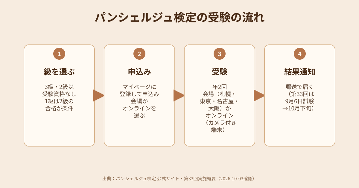 パンシェルジュ検定の受験の流れの図解