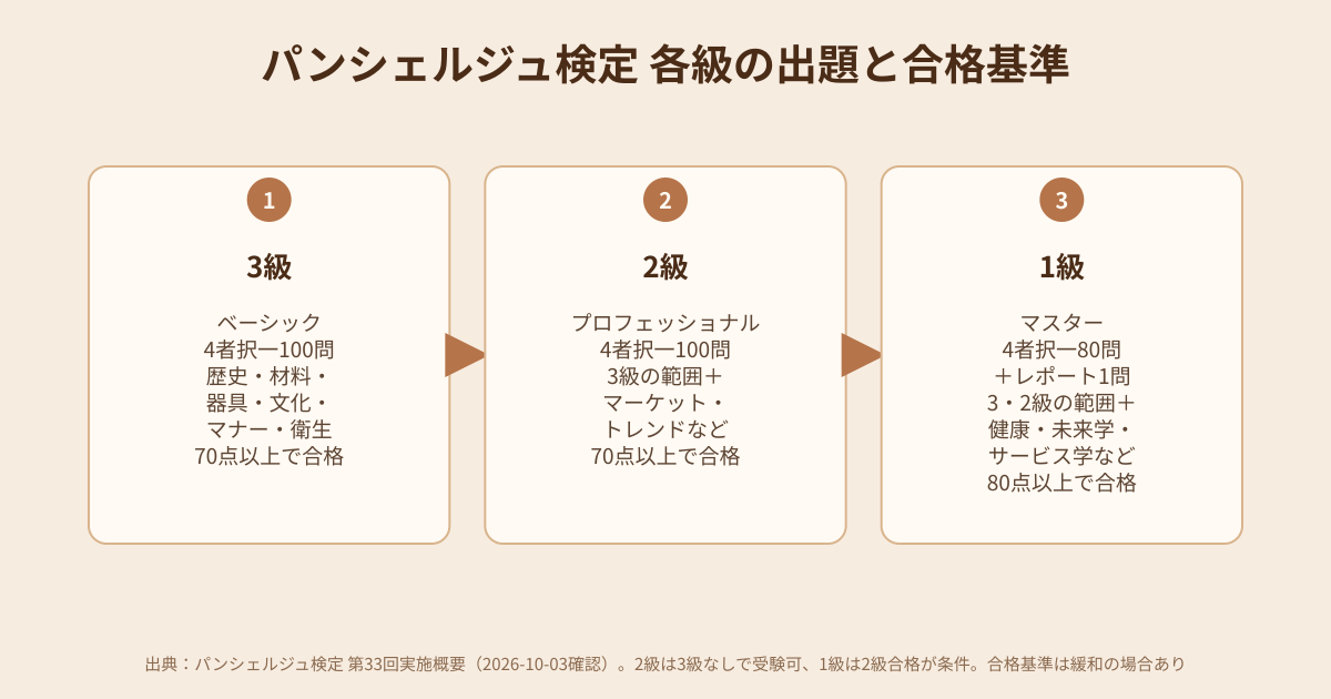 パンシェルジュ検定の各級の出題と合格基準の図解