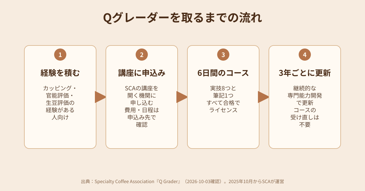 Qグレーダーを取るまでの流れの図解