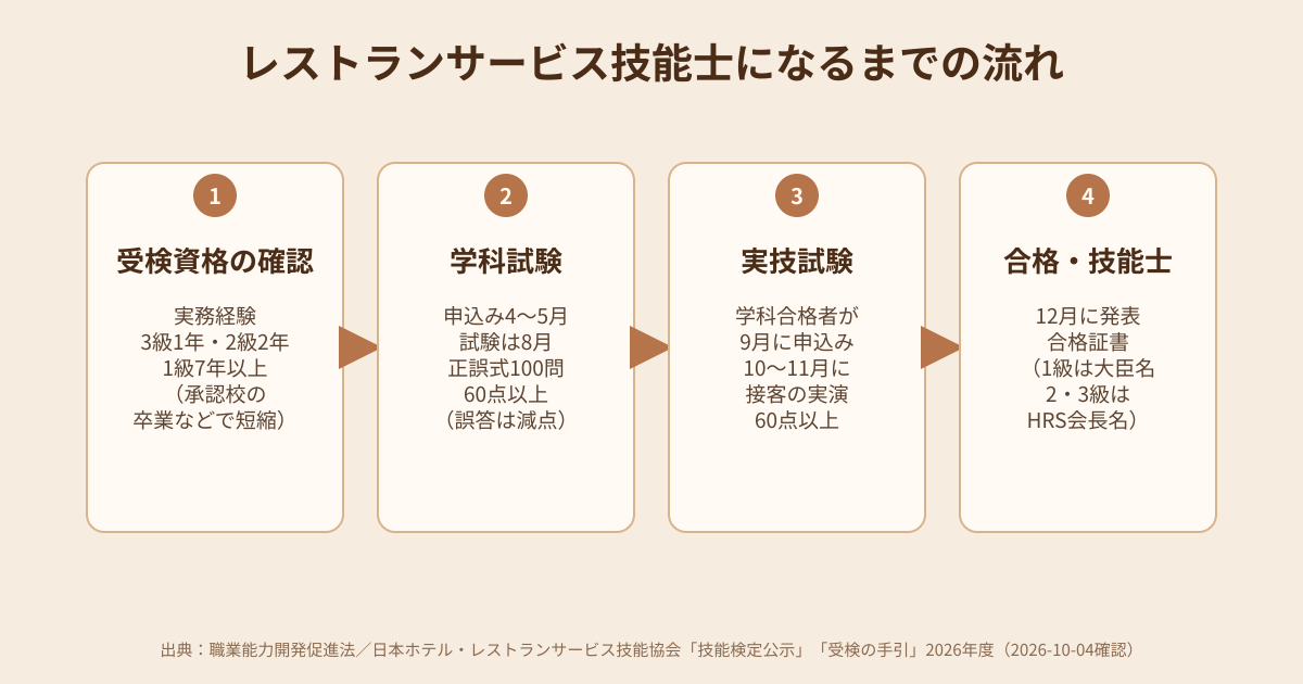 レストランサービス技能士になるまでの流れの図解