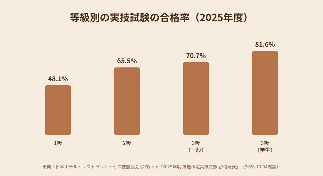 等級別の実技試験の合格率（2025年度）を示す棒グラフ
