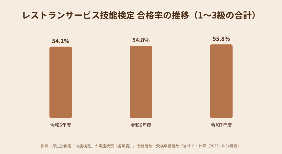 レストランサービス技能検定の合格率の推移を示す棒グラフ