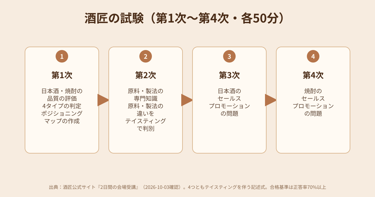 酒匠の試験4段階（第1次〜第4次）の図解