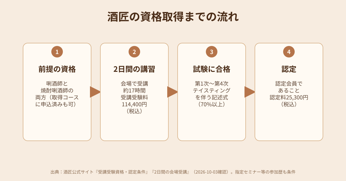 酒匠の資格取得までの流れの図解