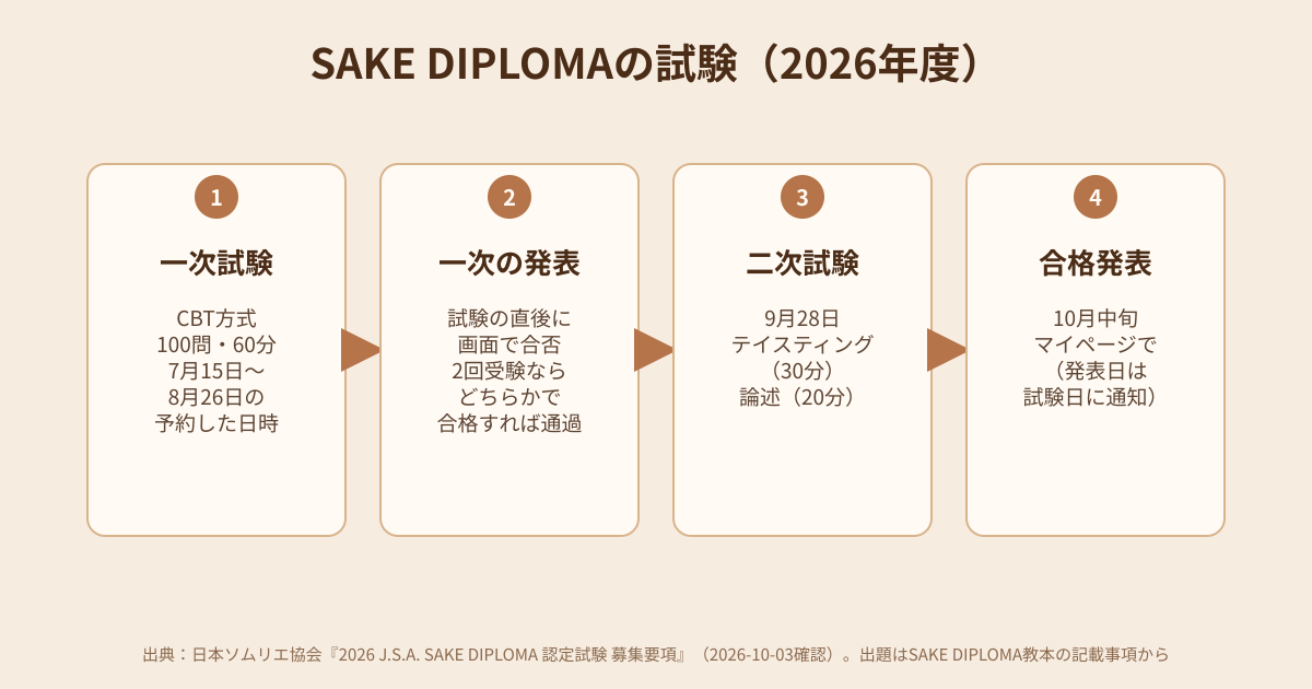 SAKE DIPLOMAの試験の流れの図解