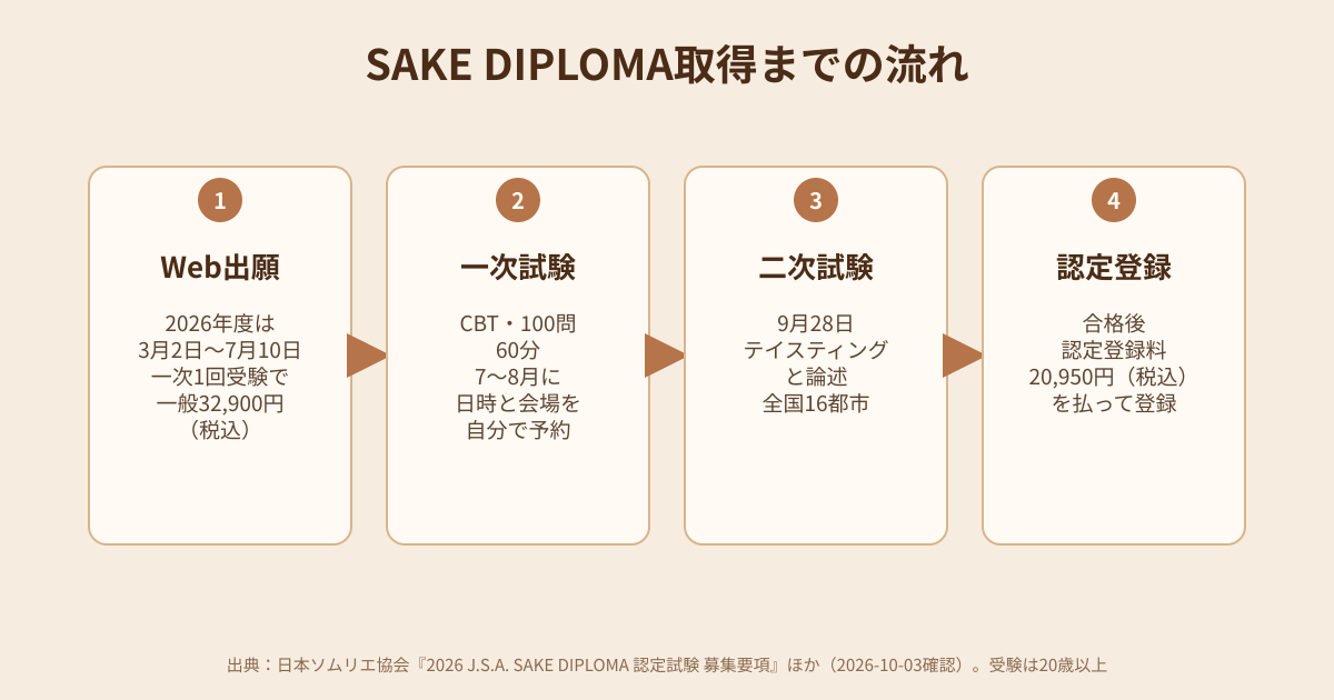 SAKE DIPLOMA取得までの流れの図解
