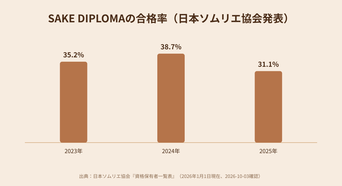 SAKE DIPLOMAの合格率の推移を示す棒グラフ