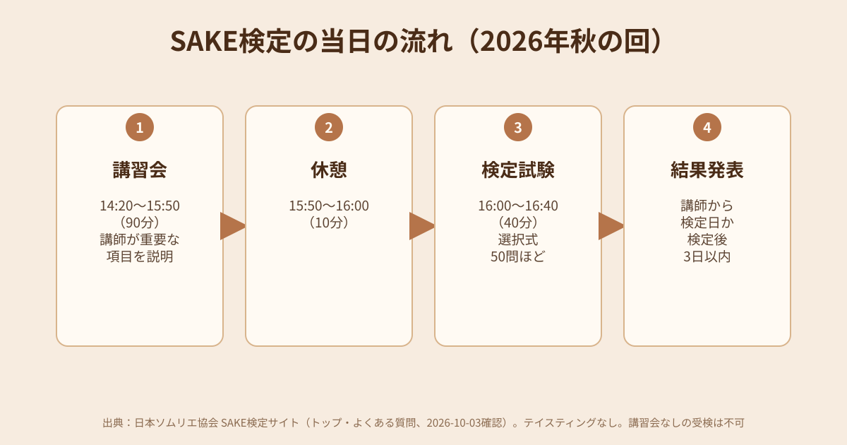 SAKE検定の当日の流れの図解
