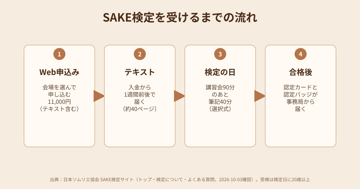 SAKE検定を受けるまでの流れの図解