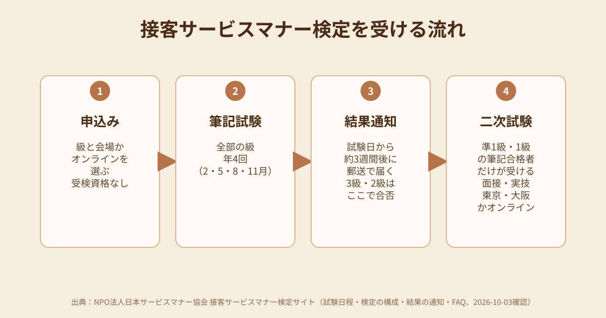 接客サービスマナー検定を受ける流れの図解