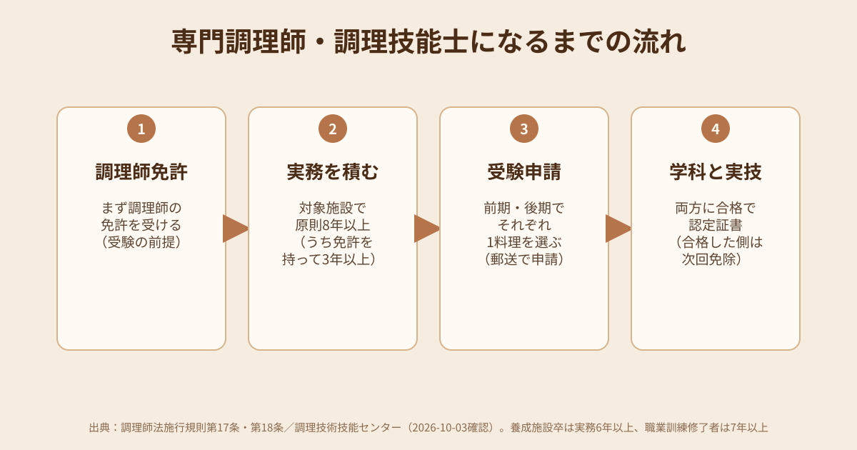 専門調理師・調理技能士になるまでの流れの図解