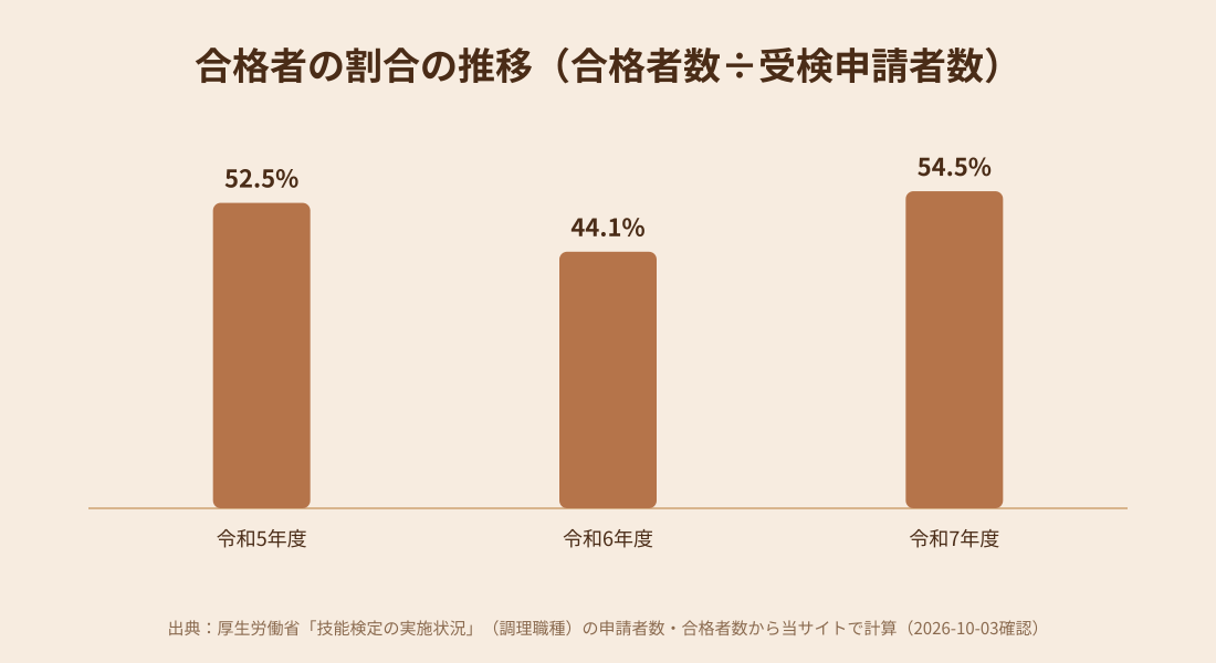 合格者の割合の推移を示す棒グラフ
