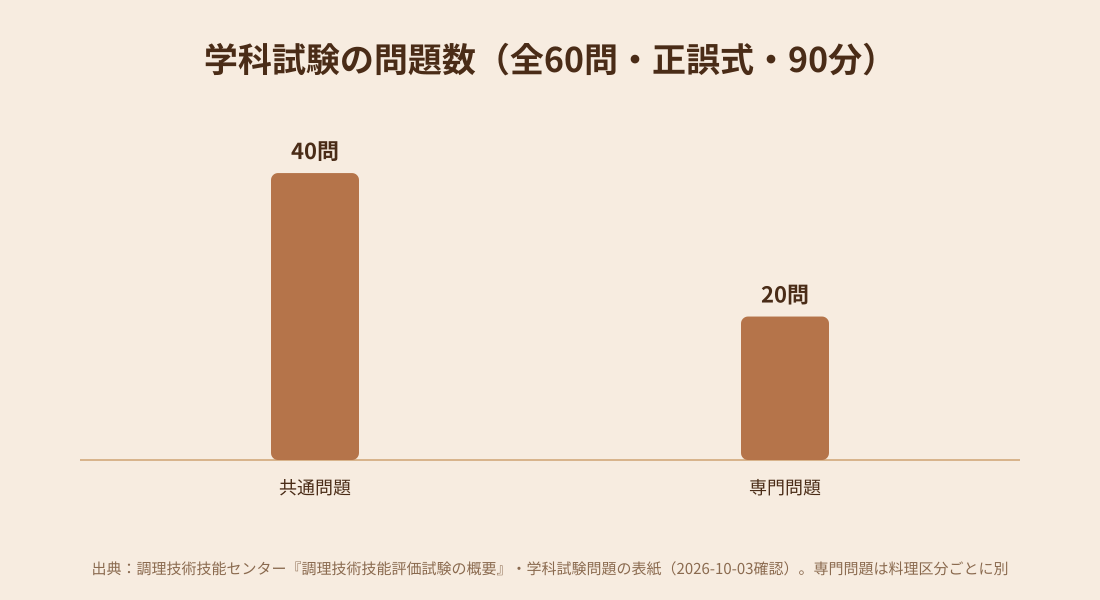 学科試験の問題数(共通40問・専門20問)を示す棒グラフ