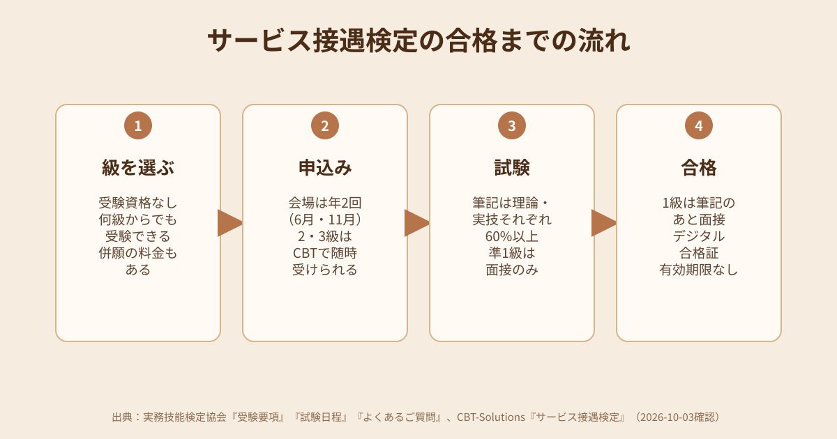 サービス接遇検定の合格までの流れの図解