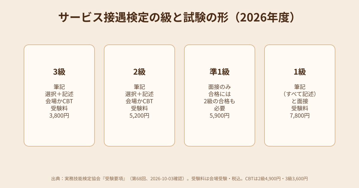サービス接遇検定の級と試験の形の図解