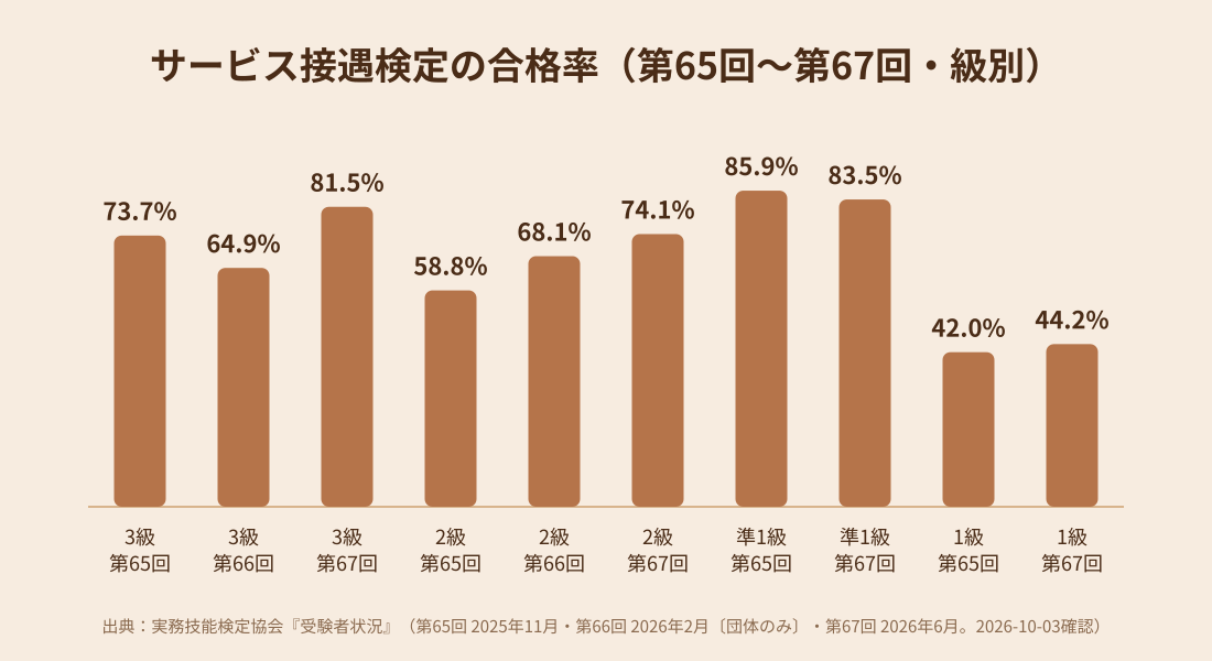 サービス接遇検定の級別合格率（第65回〜第67回）の棒グラフ