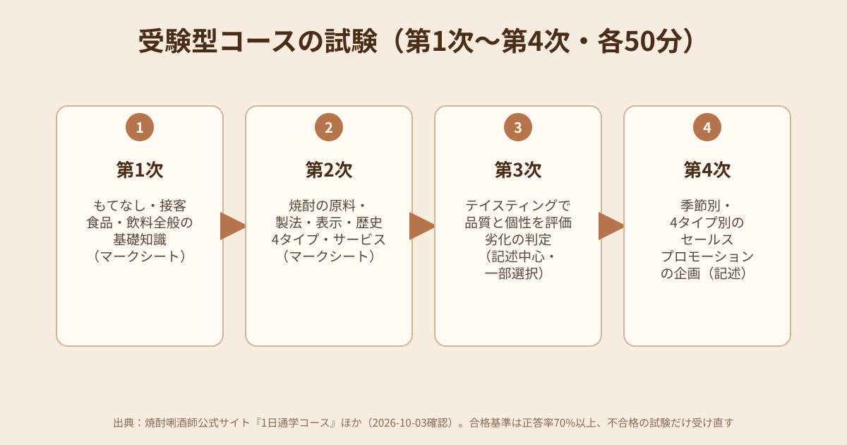 焼酎唎酒師の受験型コースの試験4段階（第1次〜第4次）の図解