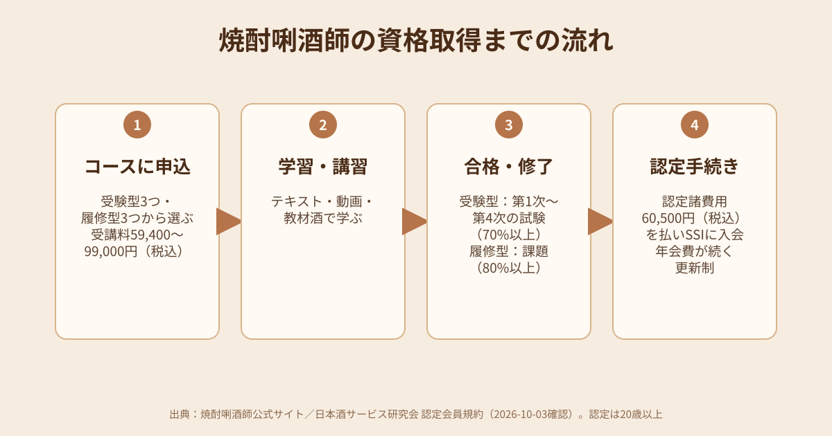 焼酎唎酒師の資格取得までの流れの図解