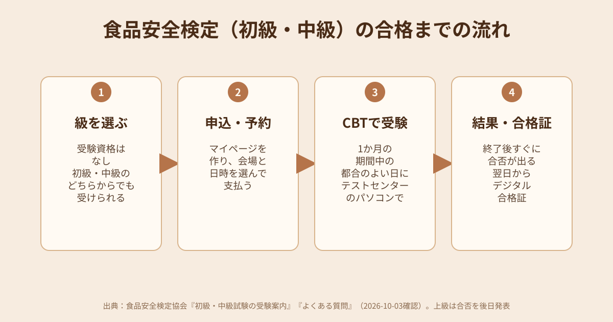 食品安全検定（初級・中級）の合格までの流れの図解