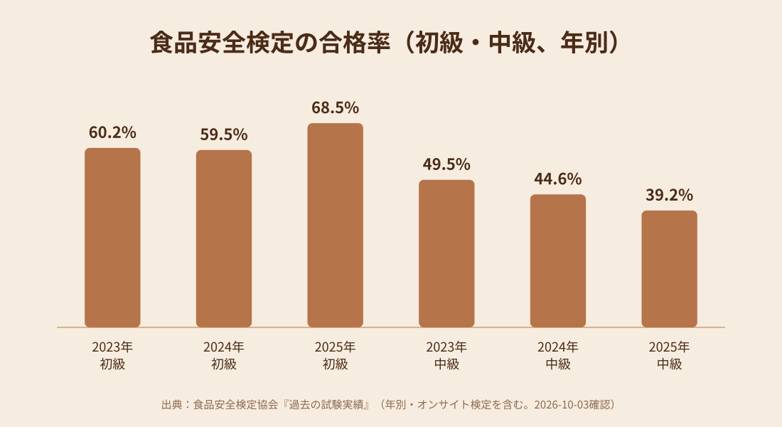 食品安全検定の合格率（初級・中級、年別）の棒グラフ